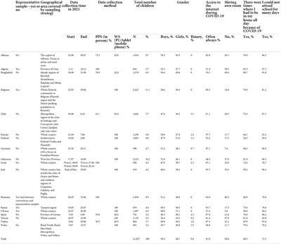 The change in children's subjective relational social cohesion with family and friends during the COVID-19 pandemic: A multinational analysis